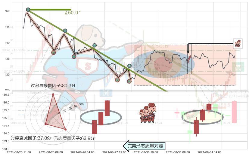 红三兵+单针探底（定海神针）+低档五阳线+锤头线（锤子线） ➕ 趋势线